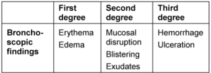 Table 3: Bronchoscopic findings and inhalation injury categories after inhalation injury
