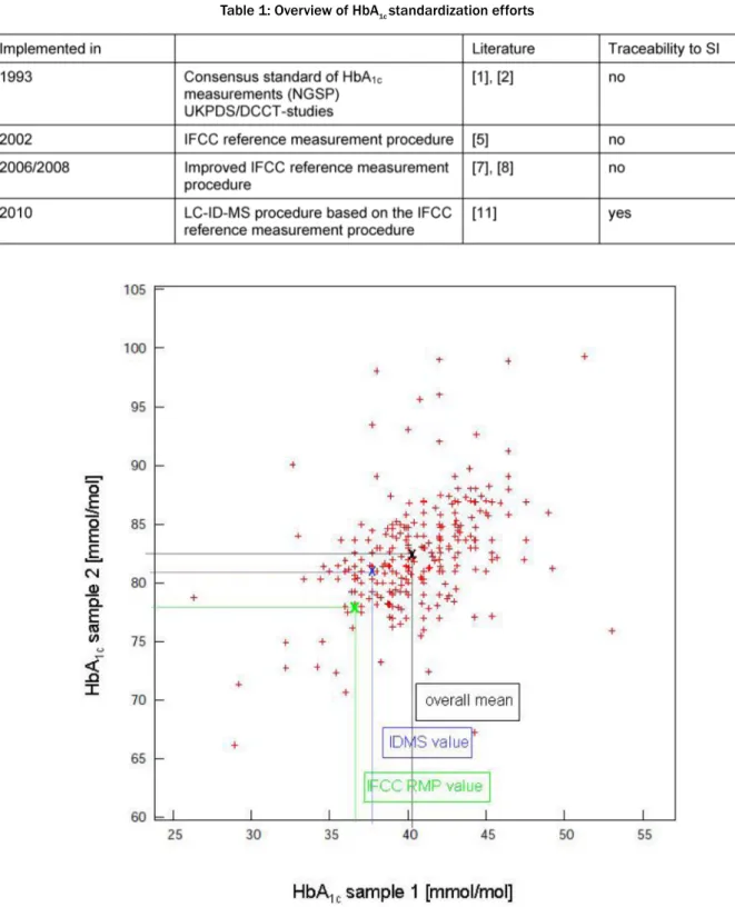 Table 1: Overview of HbA 1c standardization efforts