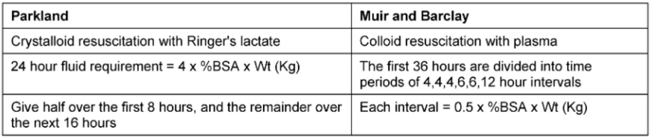 Table 1: Comparison of Muir and Barclay and Parkland formulas for burns resuscitation