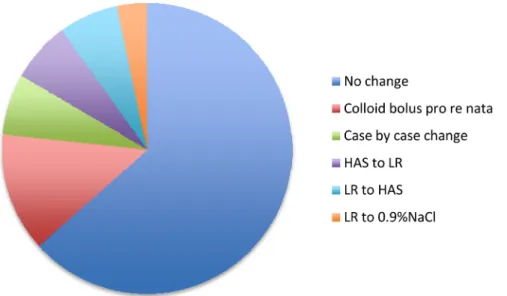Figure 4: Fluid changes routinely considered during resuscitation period (HAS – 4.5% human albumin solution, LR – lactated Ringer’s solution, NaCl – 0.9% sodium chloride solution)