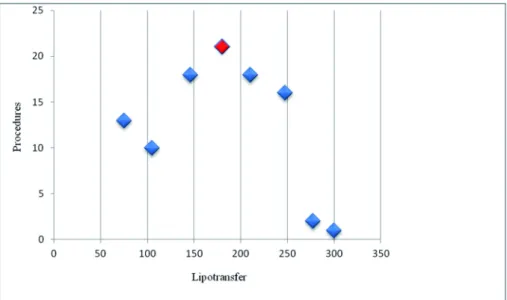 Figure 1: Numbers of procedures with median volumes (ml) grafted
