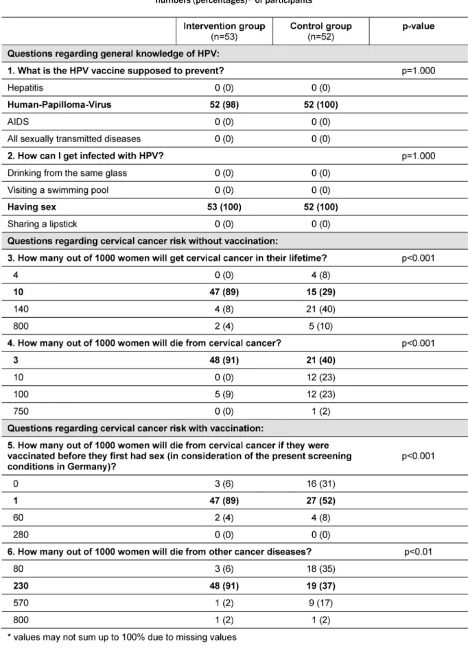 Table 1: Distractor analyses of multiple choice items of the knowledge questionnaire (correct answers in bold)