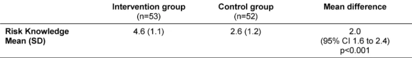 Table 3: Primary outcome ‘risk knowledge’ (scale 0–5 points)