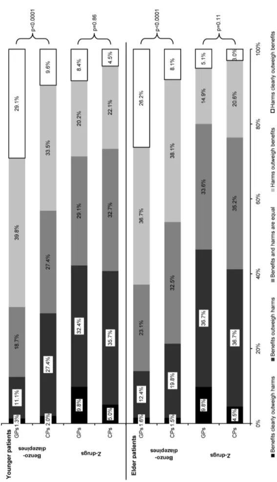 Figure 1: Perceptions of GPs* and CPs on overall benefits and harms of benzodiazepines and Z-drugs in younger and elder patients