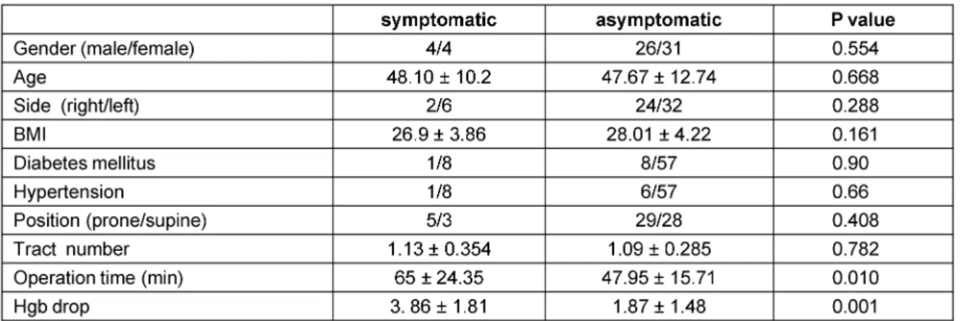 Table 3: Comparison of neurologic symptomatic group with asymptomatic group