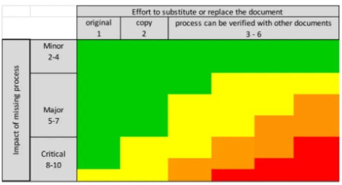 Figure 1: Distribution of the impact of missing document types/processes on patient rights and safety and/or trial data