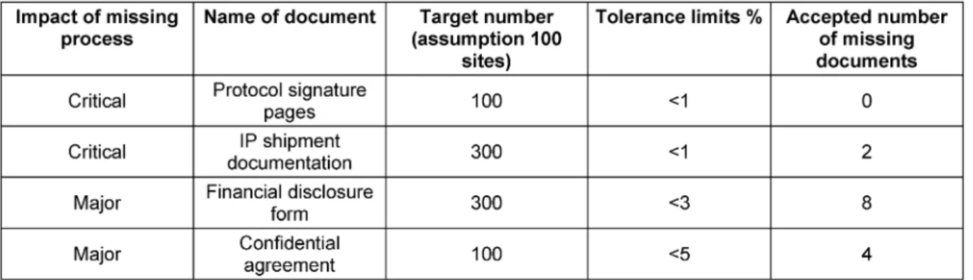 Table 4: Examples of acceptable number of missing documents for a trial with 100 sites