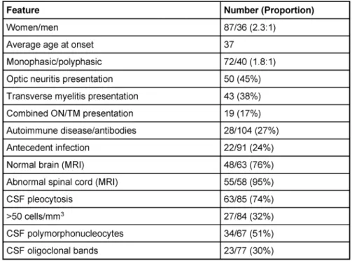 Table 1: Clinical, MRI, and spinal fluid features from several case series