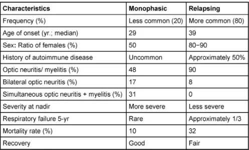 Table 5: Characteristics of monophasic and relapsing neuromyelitis optica