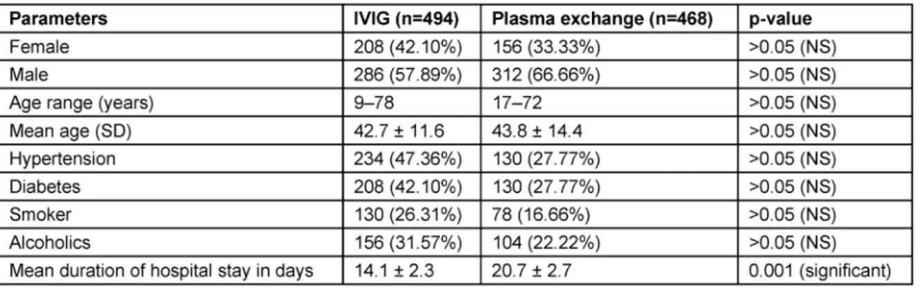 Table 7: Epidemiological data of patients treated with IVIG or plasma exchange (962 patients)