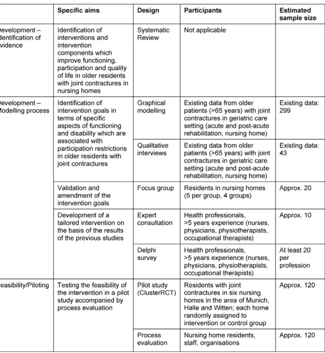 Table 1: Overview of the study parts