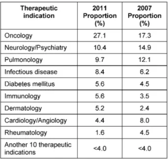 Table 2: Breakdown of evaluated applications by therapeutic indication in 2011 and 2007