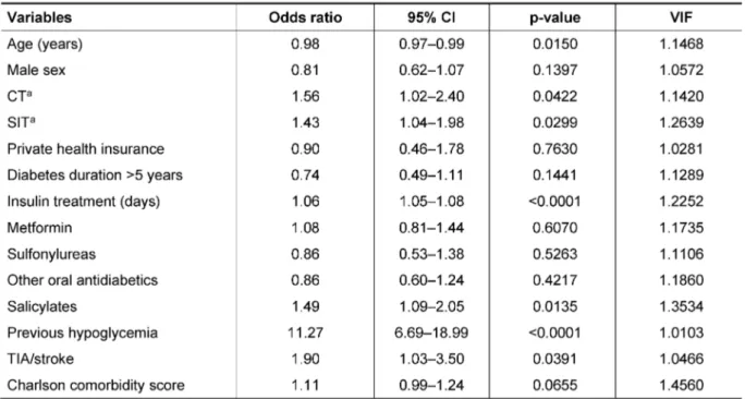Table 2: Association of potential risk factors with documented hypoglycaemia in insulin-treated type 2 diabetes in primary care: