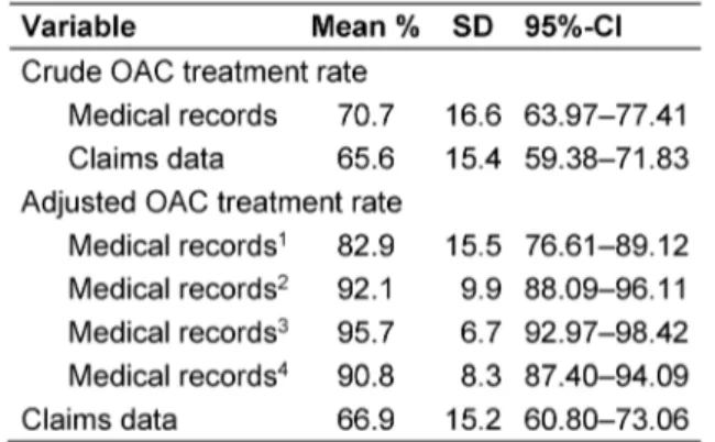 Table 4: Mean crude and adjusted OAC treatment rates per GP practice