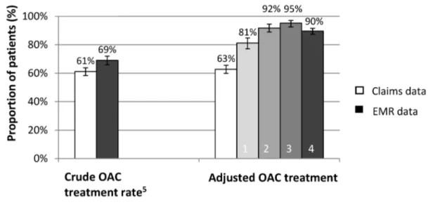 Figure 1: Mean crude and adjusted OAC treatment rates (pooled data)