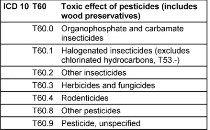Table 1: International Classification of Disease codes (ICD 10) referring to pesticide poisonings