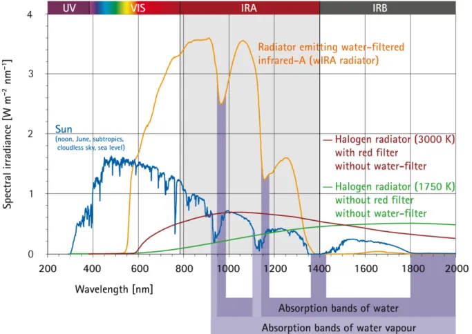 Figure 1: Comparison of the spectra of a radiator with water-filtered infrared-A (wIRA) and of the sun measured under a cloudless sky at noon in June at sea level in the subtropics and of two different halogen radiators without water-filter for therapeutic