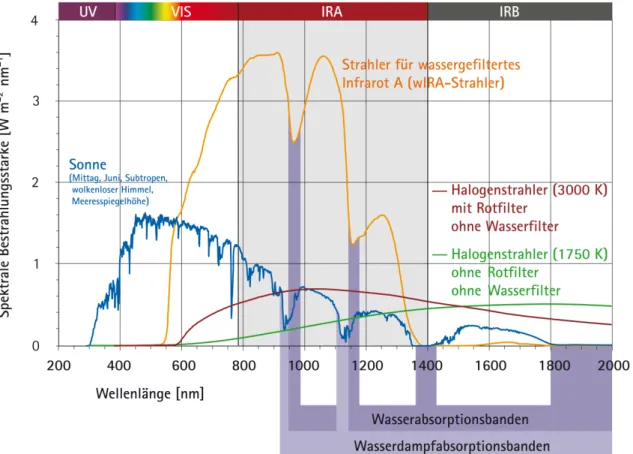 Abbildung 1: Vergleich der Spektren eines Strahlers für wassergefiltertes Infrarot A und der Sonne in den Subtropen bei wolkenlosem Himmel am Mittag im Juni in Meeresspiegelhöhe sowie beispielhaft von zwei unterschiedlichen Halogenstrahlern ohne Wasserfilt