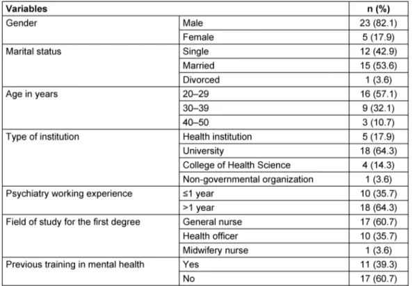 Table 1: Socio-demographic characteristics of graduates from the Master of Science in Integrated Clinical and Community Health (MSc ICCMH) program, 2015