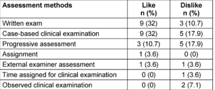 Table 3: Acceptability of the assessment methods by graduates of the Master of Science in Integrated Clinical and Community Mental Health (MSc ICCMH) program, 2015