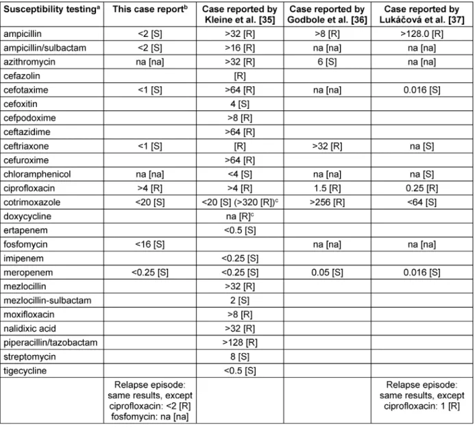 Table 2: Susceptibility testing of this report and the three previously published cases indicating limited clinical efficacy of meropenem for the treatment of typhoid fever