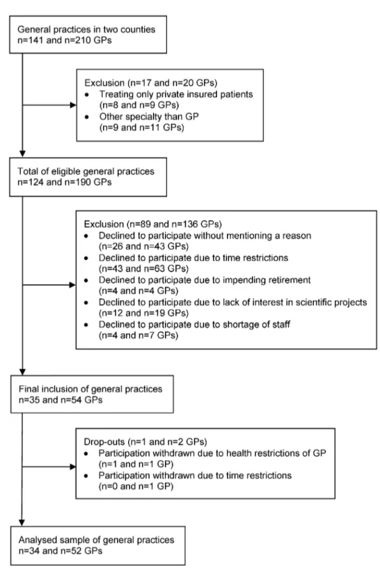 Figure 1: Flow chart for the recruitment of GPs and general practices