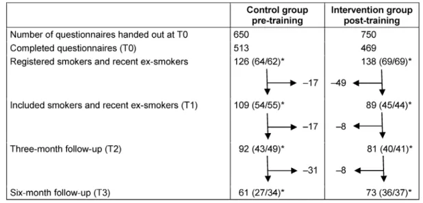 Table 2: Physicians’ use of smoking cessation tools before and after smoking cessation training and the physicians’