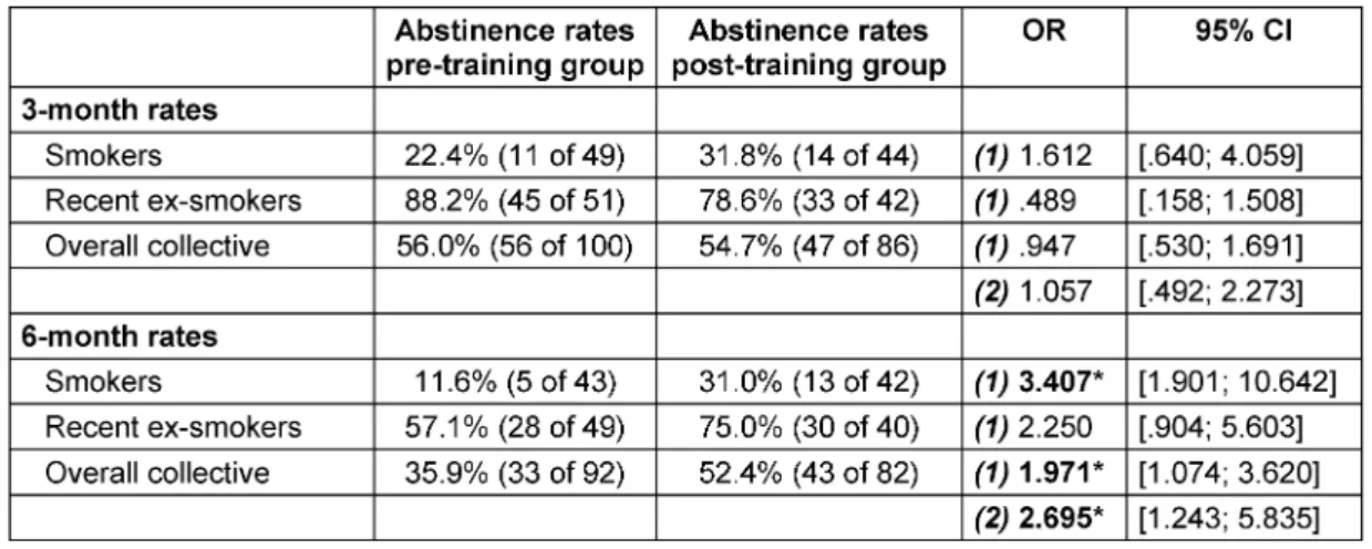 Table 4: Comparison of pre- and post-training group abstinence rates