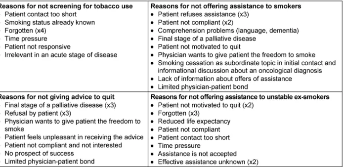 Table 5: Results of the survey on the physicians’ attitude towards smoking cessation, showing the physicians’ reasons for not applying cessation instruments