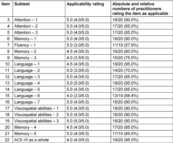 Table 2: Individual applicability rating and frequency for all subtests, as well as for the ACE-III test as a whole; median (interquartile range) and number (%)