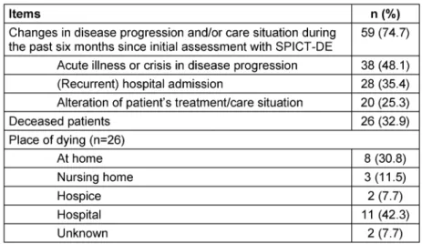 Table 5: Follow-up results six months after initial assessment with SPICT-DE (n=79)