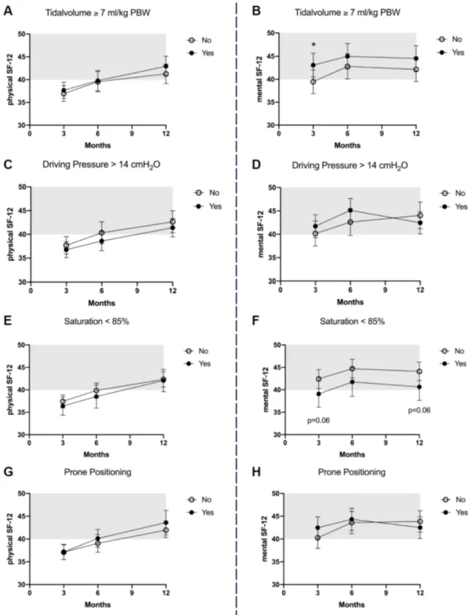 Figure 2: HRQOL in ARDS survivors after 3, 6 and 12 months for the physical and mental component of the SF-12 score in regard to tidal volume ≥7 ml/kg pBw (A and B), driving pressure &lt;14 cm H 2 O (C and D), desaturation &lt;85% for more than 5 minutes (