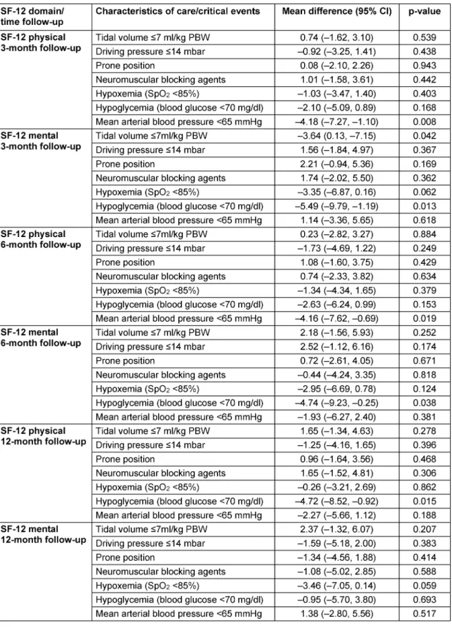 Table 3: Association of acute care and critical events with 1-year health-related quality of life (SF-12); multiple analysis adjusted for SOFA (without Glasgow Coma Scale), body mass index, age and sex