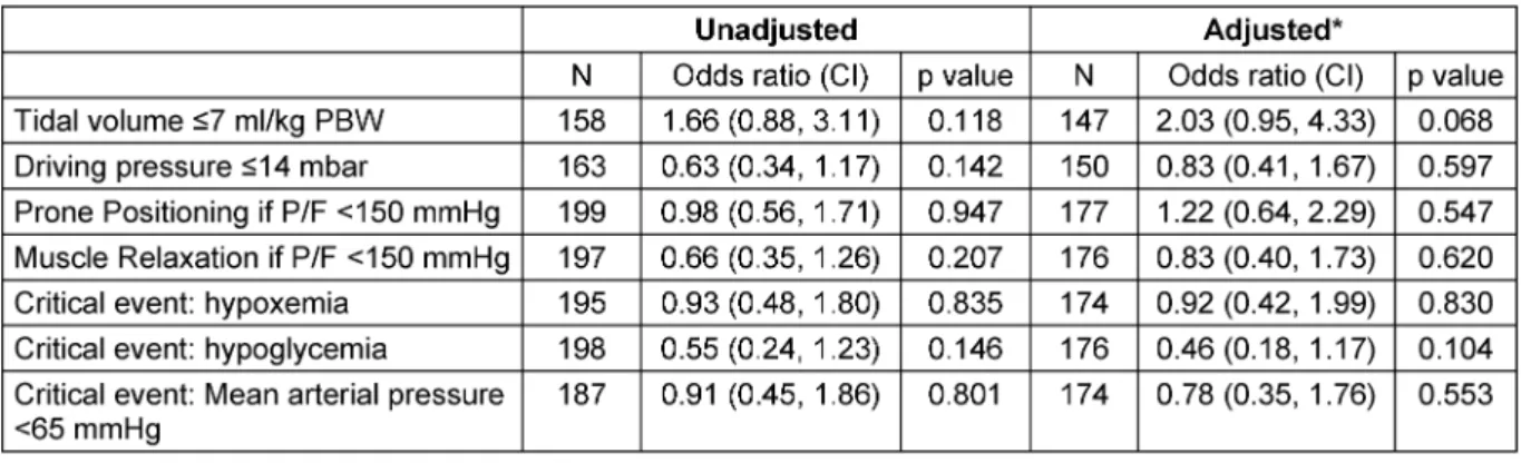Table 4: Effect of acute care management and critical events on return to work after 12 months: Multiple regression analysis (*adjusted for SOFA without Glasgow Coma Scale, body mass index, age and sex)