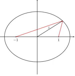 Abbildung 1: Das Bild der Geraden t + iy 0 unter sin beschreibt eine Ellipse mit Exzentrizit¨at 1