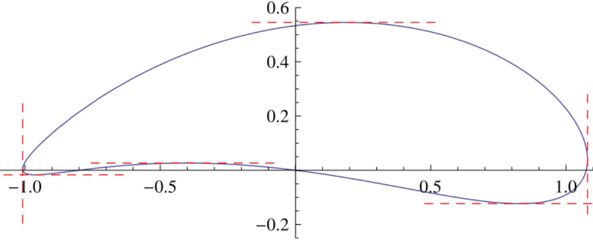 Abbildung 2: Bild des Kreises durch i mit Mittelpunkt − 10 1 + 10 2 i unter f .