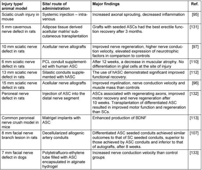 Table 2: Summary of in vivo-studies on the applications of adipose derived stem cells in the therapy of peripheral nervous system disorders
