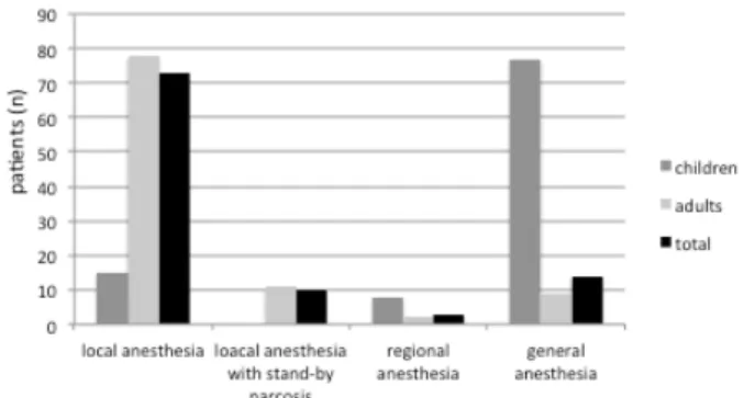 Figure 1: Total numbers of the chosen forms of anesthesia for the surgical release of trigger thumbs (children) and trigger