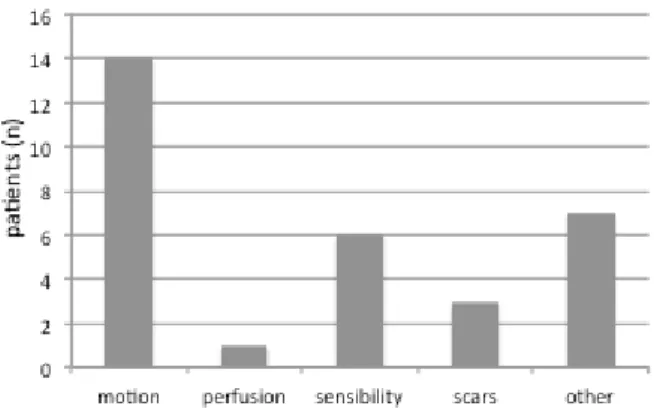 Figure 3: Total numbers of reported postsurgical patient complications after surgical release of the A1 pulley in a total