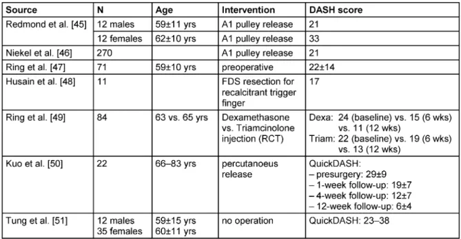 Table 1: Overview of the studies using the disabilities of the arm, shoulder and hand (DASH) questionnaire for the assessment of the function of trigger finger patients and respective treatment alternatives