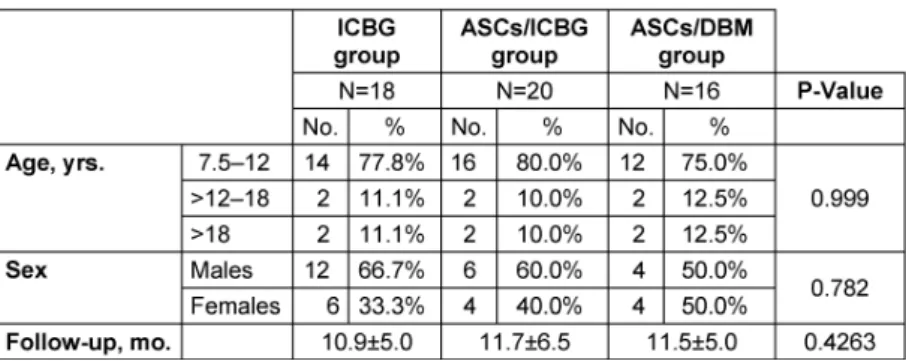 Table 1: Characteristics of the groups by type of repair