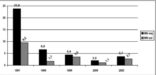 Abbildung 3: Reduktion der Majoramputationen in der Medizinischen Klinik Nord: 1991 - 2002 (nach [9], [25])