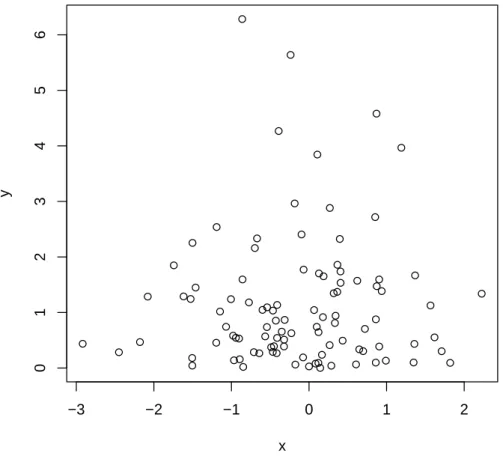 Figure 2: Scatterplot ● ●● ● ●● ●●●●●●●●●●●●● ●●●●●● ● ●●●●● ●●● ●●●●● ●●●● ●●●●●●●●●●●●●●●●● ● ●●●●●●●●●●●●●●●●●●●●●●●●●●●●●●●●●●●●●●● −3 −2 −1 0 1 20123456 xy