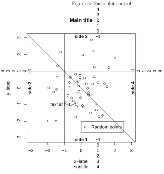 Figure 3: Basic plot control ● ● ● ● ●● ●●●●●●●●●●●● ● ●●●●●●●●●●● ●●●●●●●●●●●●●●●●●●●● −3 −2 −1 0 1 2 3−3−2−10123Main title subtitlex−labely−label+text at (−1,−1) −101234−101234−101234 −1 0 1 2 3 4side 1side 2side 3side 4●Random points 1.11 Using RStudio