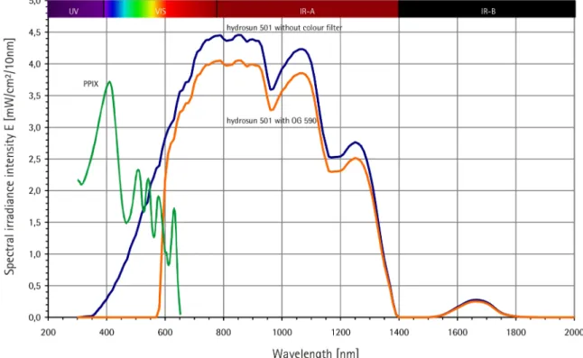 Abbildung 5: Spektra des wIRA-Strahlers Hydrosun ® 501 und von Protoporphyrin IX (PPIX)