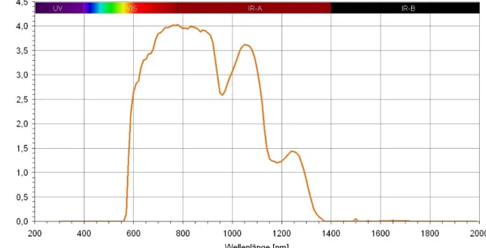 Abbildung 1: Spektrum eines wIRA-Strahlers (Hydrosun ® -Strahler 501 mit 10 mm Wasser-Küvette und Orangefilter OG590) bei 210 mW/cm² (= 2,1 x 10³ W/m²) Gesamtbestrahlungsstärke (hiervon ca