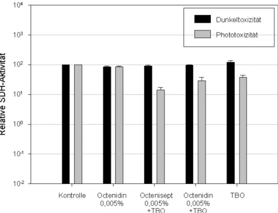 Abbildung 2: Zytotoxische Wirkung mit Dunkeltoxizität und Phototoxizität von Toluidinblau O (TBO), Octenisept ® und einer Kombination beider Substanzen auf humane Fibroblasten, dargestellt als Aktivität der mitochondrialen Succinat-Dehydrogenase