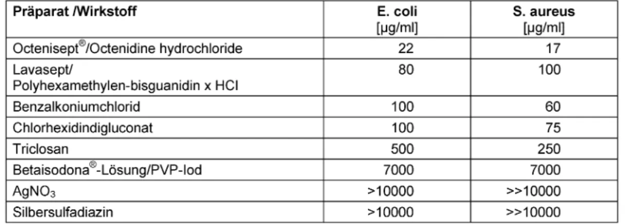 Tabelle 2: Schwellenkonzentration für Mikrobiozidie (~ 3 lg-Stufen) gegenüber E.coli und S
