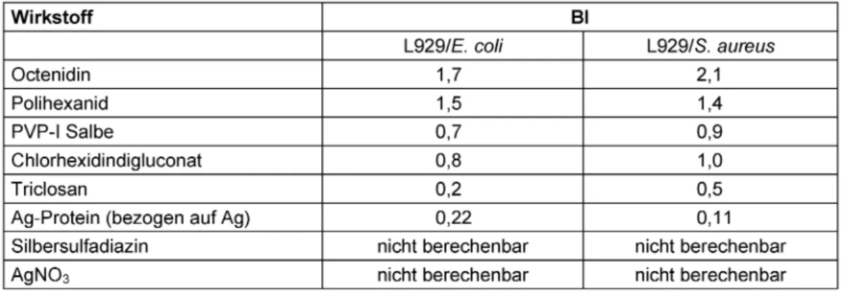 Tabelle 4: Biokompatibilitätsindex für ausgewählte Wundantiseptika bei 30 min Einwirkungszeit [11], [19]