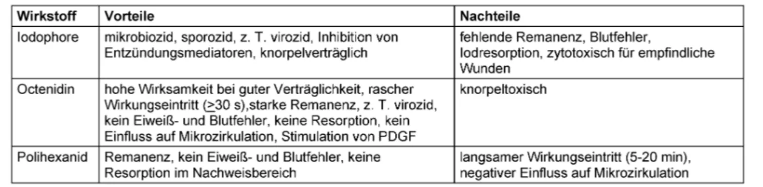 Tabelle 5: Vergleichende Bewertung von Octenidin, Polihexanid und PVP-Iod